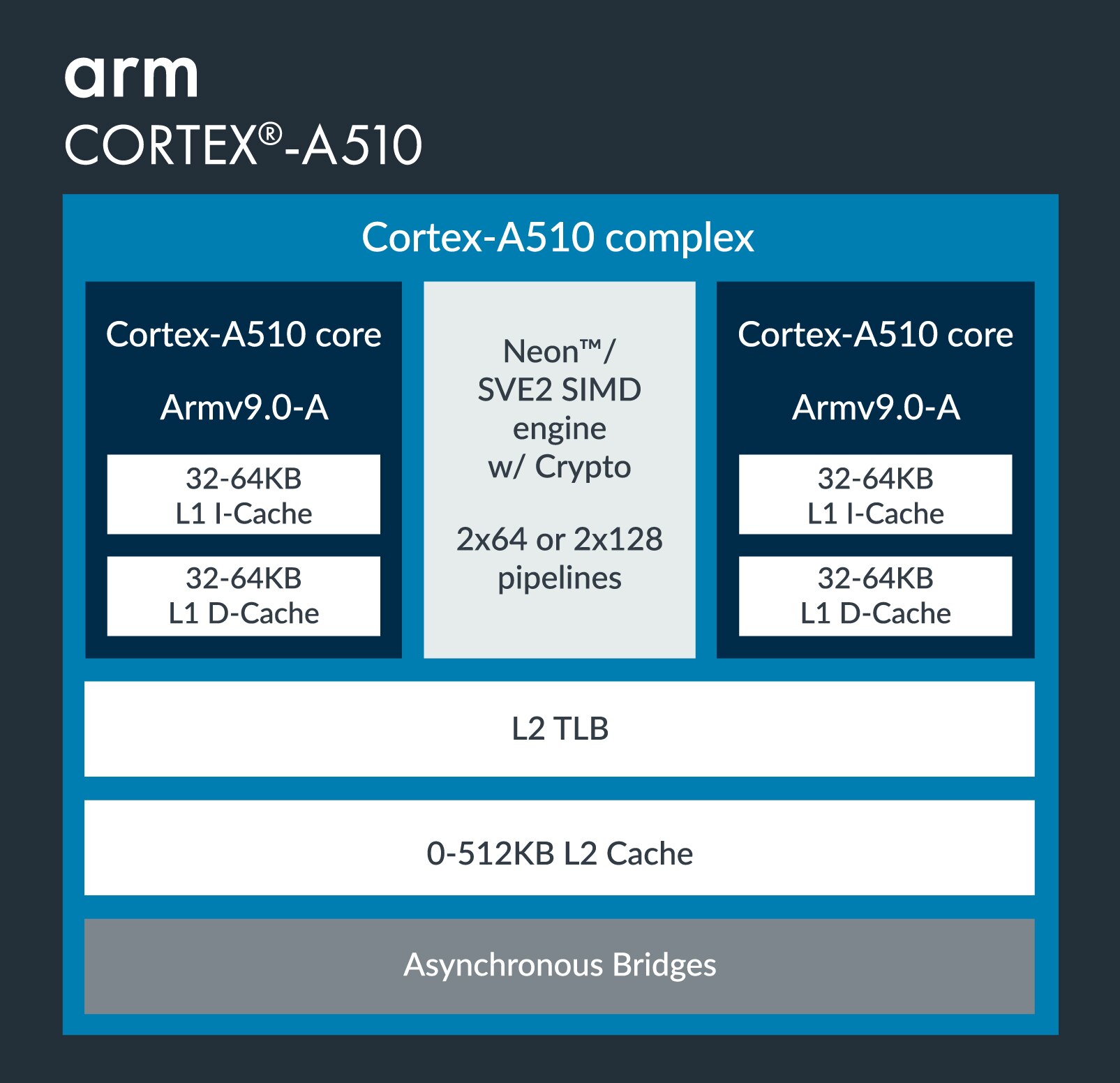 Arm Cortex-A510 CPU Diagram